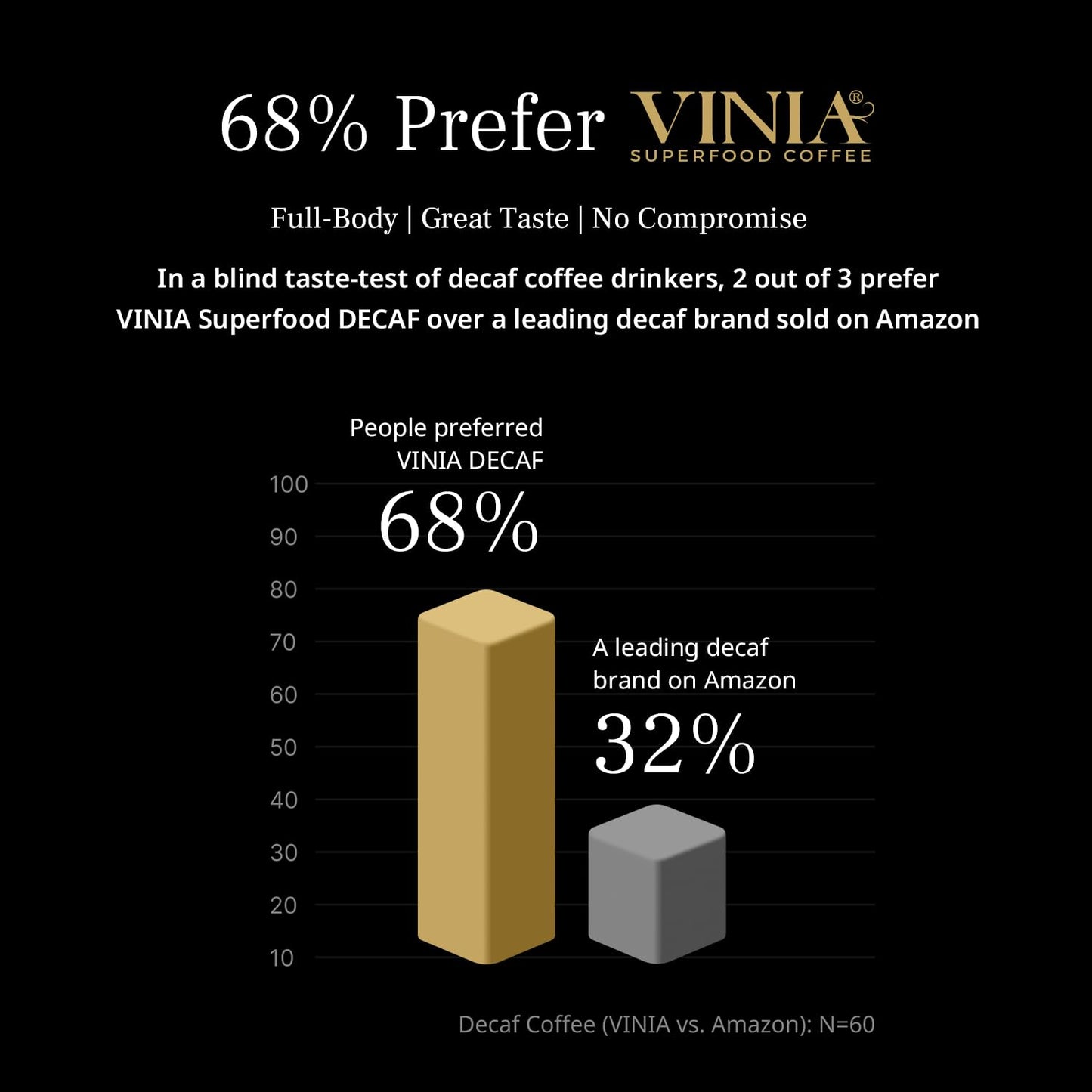 VINIA Blood Flow DECAF Coffee - Medium Roast Superfood Coffee Pods, Swiss Water Process Powered by Red Grape Piceid Resveratrol Boost Energy Keurig Compatible K-Cup Coffee Pods, Caffeine Free, 30 Ct