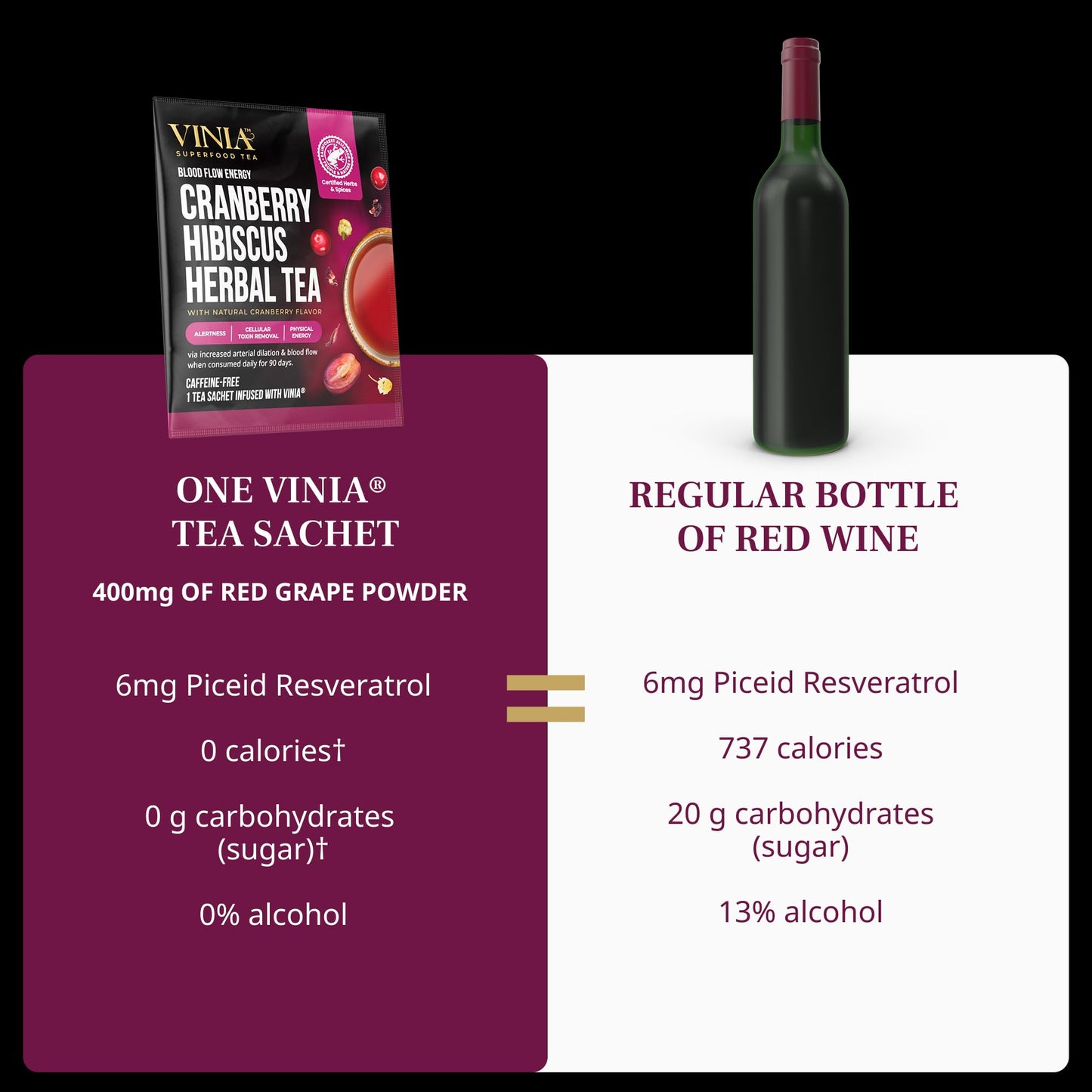 VINIA Cranberry Hibiscus Herbal Tea Bags, Made with Organic Herbal Tea, Infused with Piceid Resveratrol for Heart Health, Nitric Oxide, Physical Energy, Alertness, Blood Flow, Keto, NON-GMO. (30)