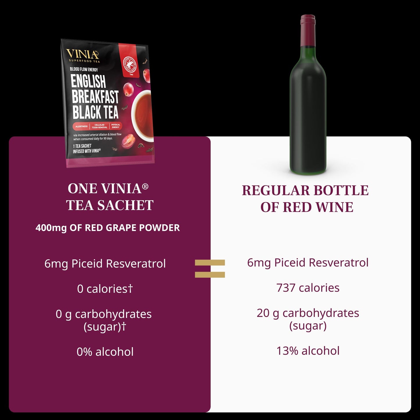 VINIA English Breakfast Black Tea Bags, Made with Organic Tea, Infused with Piceid Resveratrol for Heart Health, Nitric Oxide, Physical Energy, Alertness, Blood Flow, Keto, Kosher, NON-GMO. (30)
