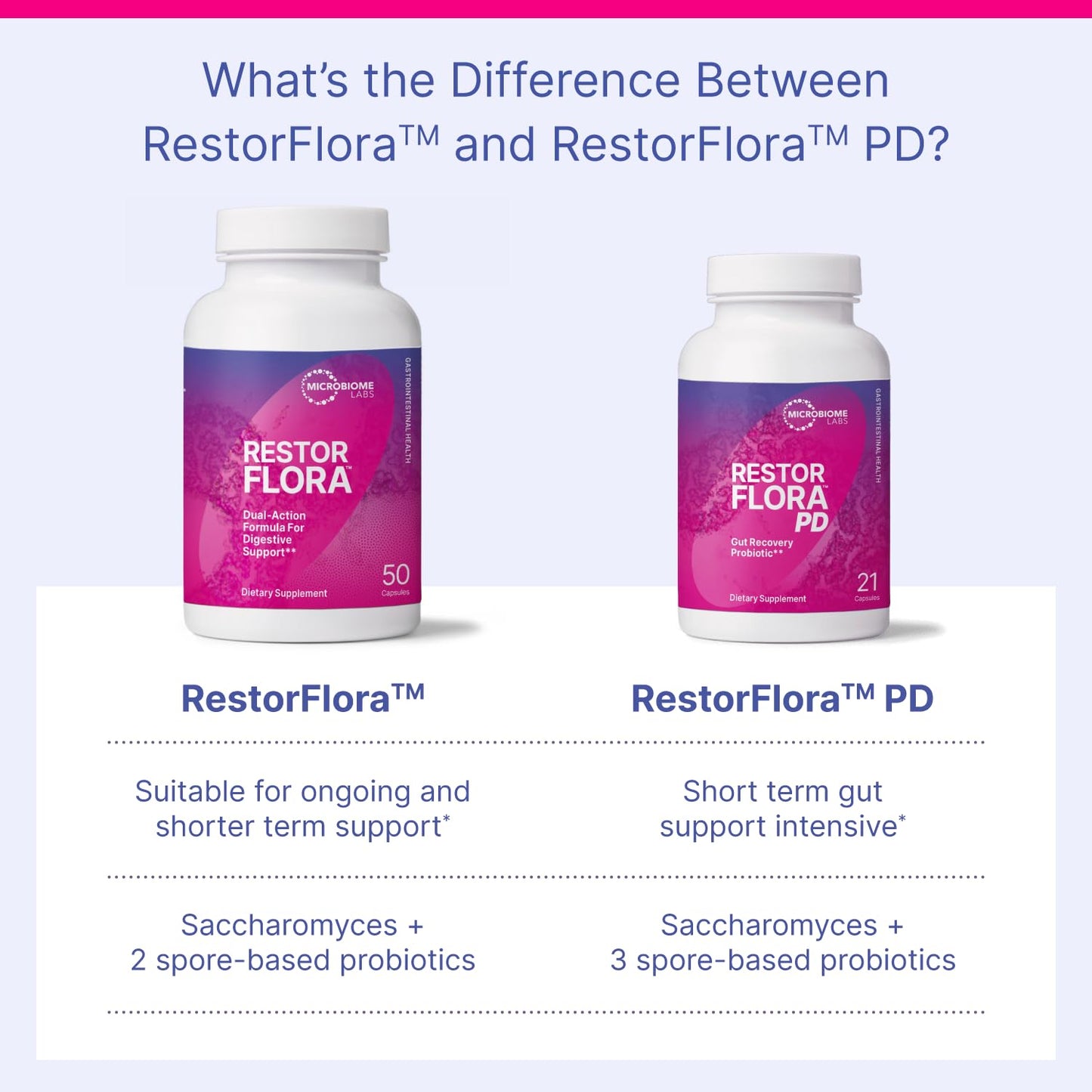 Microbiome Labs Restorflora Probiotics for Digestive Health - Gut Health Supplements with Dual Action Probiotics for Women, Men & Kids 5+ - Support Bowel Regularity & Immune Function (50 Capsules)