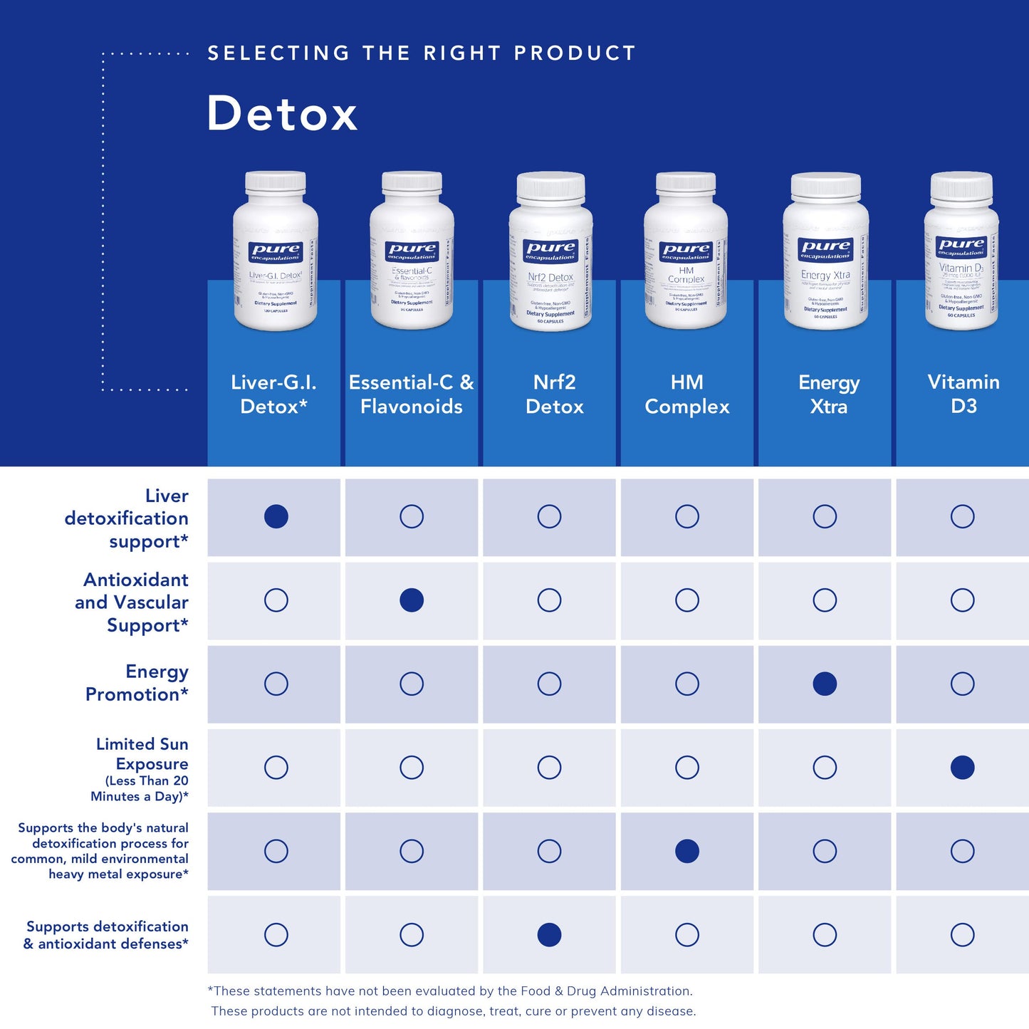Pure Encapsulations - DIM Detox - 60 Capsules