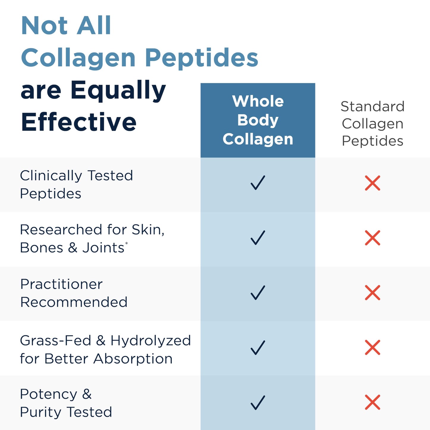 Designs for Health Whole Body Collagen Powder - Hydrolyzed Collagen Peptides Powder for Skin, Joint + Bone Health - Fortigel, Fortibone & Verisol Collagen for Women & Men, Unflavored (30 Servings)