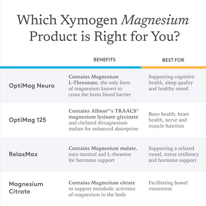 Xymogen, OptiMag(r) 125 Proprietary Blend of Patented Magnesium, 120 Vegetarian Capsules