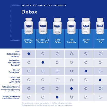 Pure Encapsulations - DIM Detox - 60 Capsules